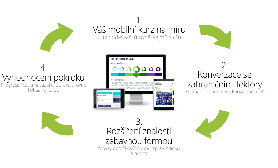 Jak funguje Mobile English